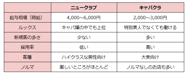 ニュークラブとキャバクラの違い表