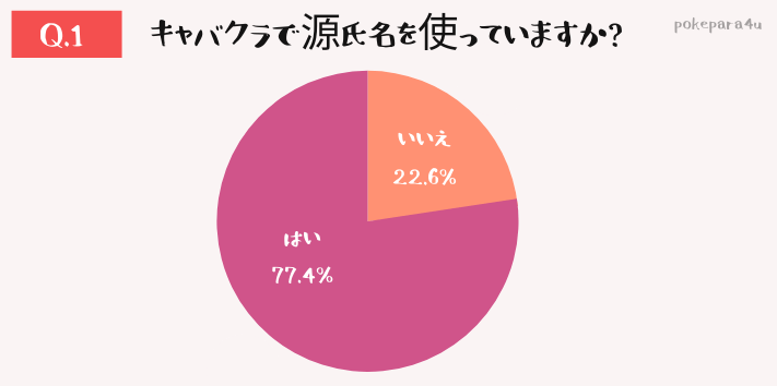 キャバクラで源氏名を使っていますか?