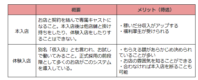 本入店と体験入店の違い