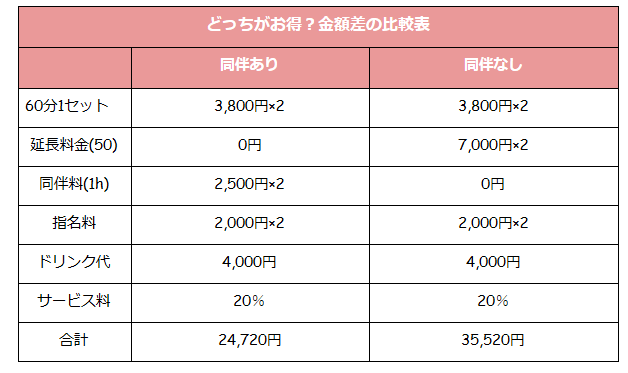どっちがお得?金額差の比較表